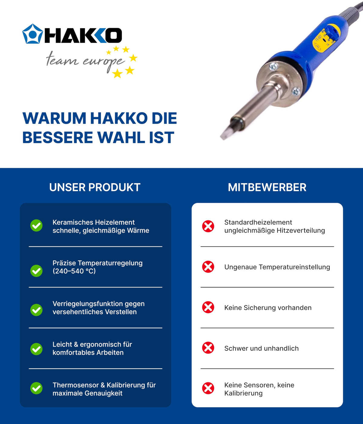 Hakko FX60101 240–540°C range enables versatile soldering projects.