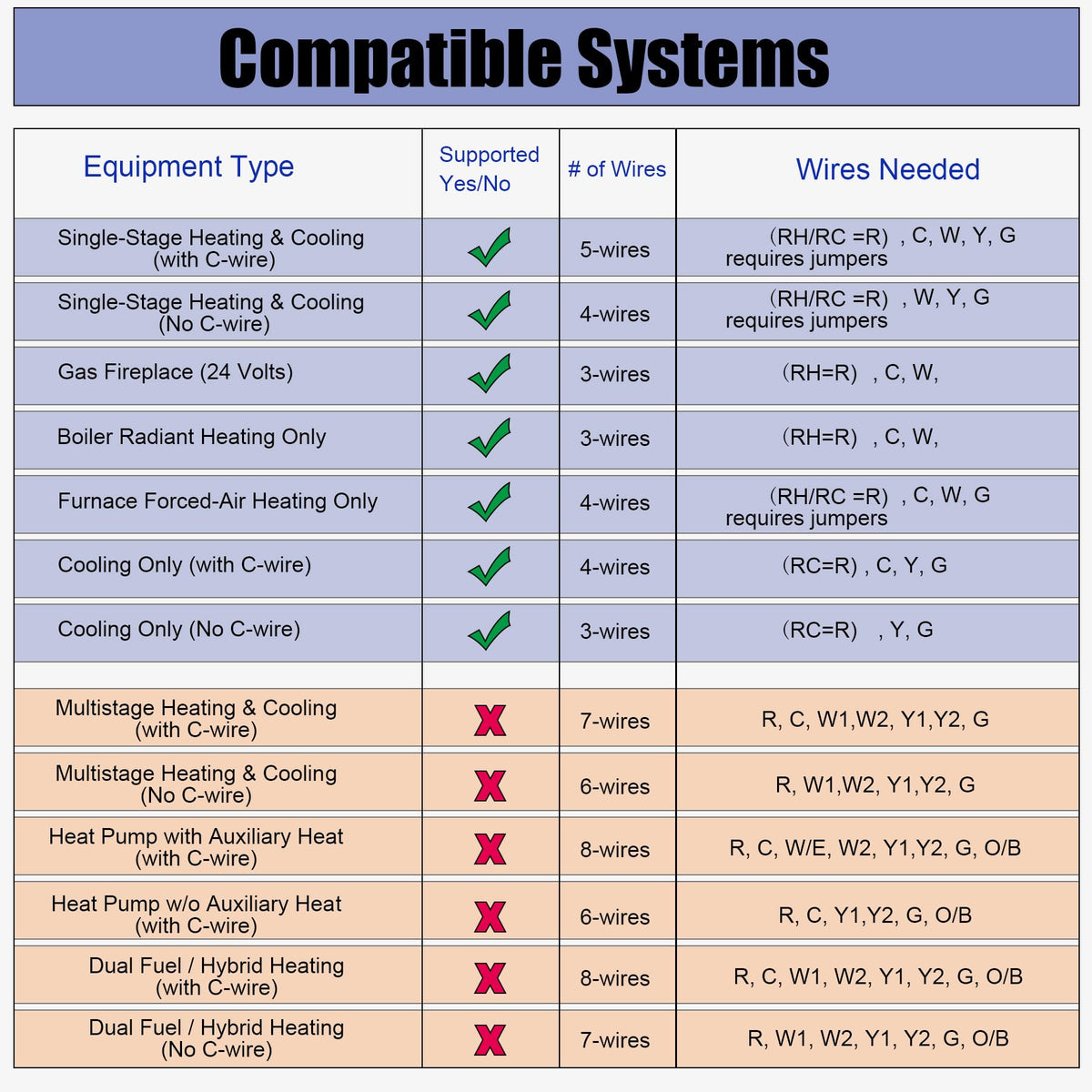 Heagstat 1H/1C single-stage compatibility for standard systems