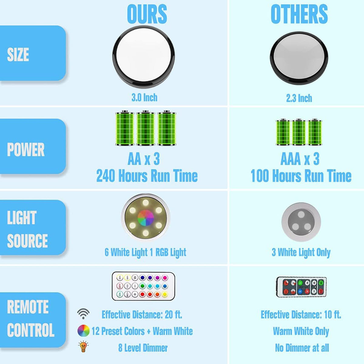 HELPLEX LED puck light contents pack for 6 lights and accessories