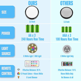 HELPLEX LED puck light contents pack for 6 lights and accessories