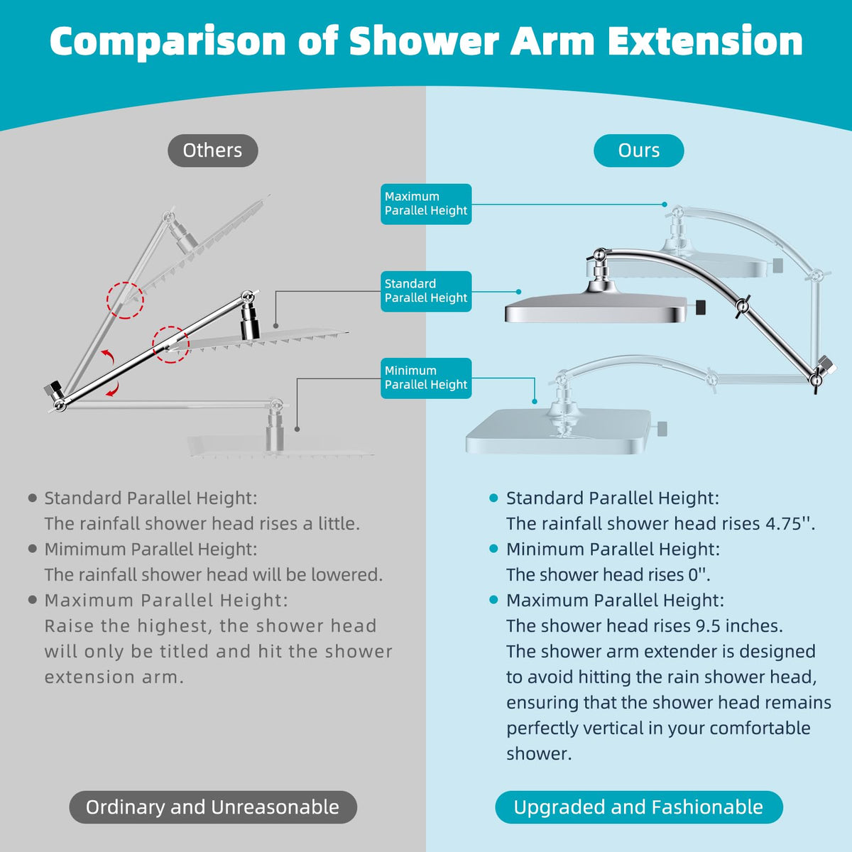 Hibbent 16-inch shower extension arm offers adjustable height and angle for ideal positioning.