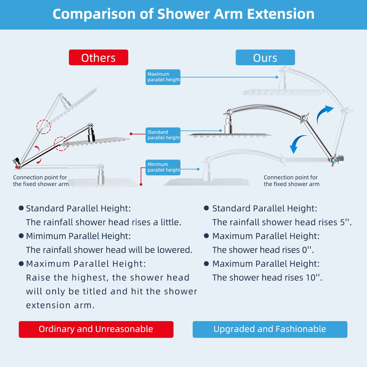 Hibbent arc-shaped adjustable height keeps the shower head balanced and plumb.
