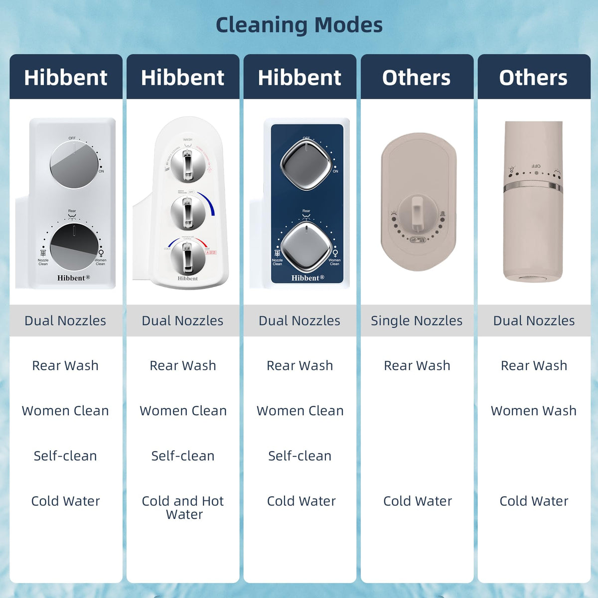 Hibbent bidet with self-cleaning nozzles promotes sanitary use.
