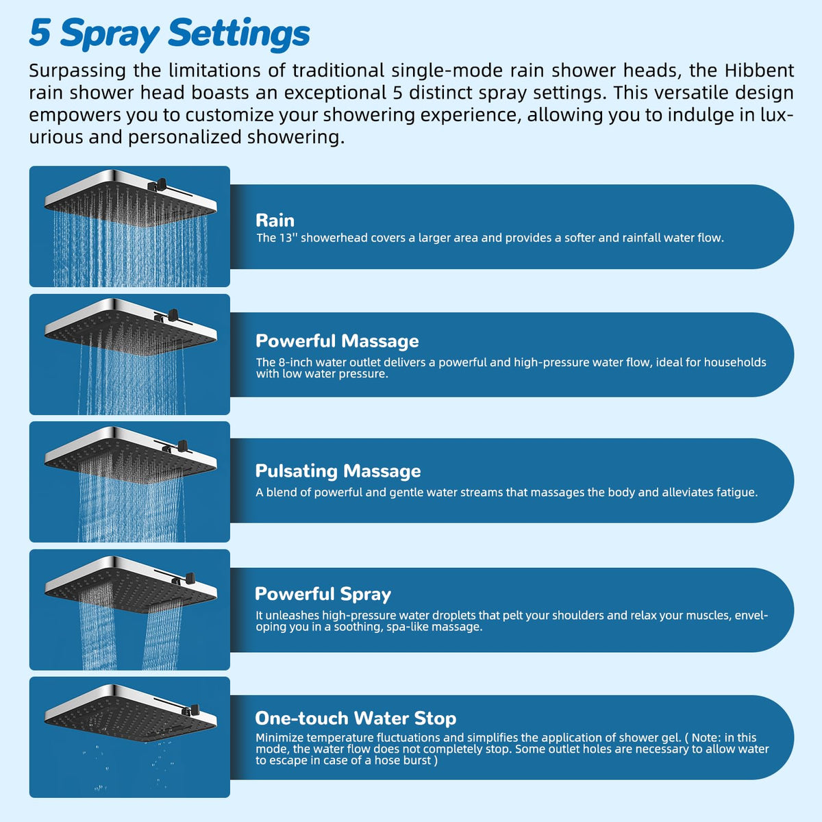 Hibbent high-pressure rainfall mode delivers focused cleansing even in lower flow