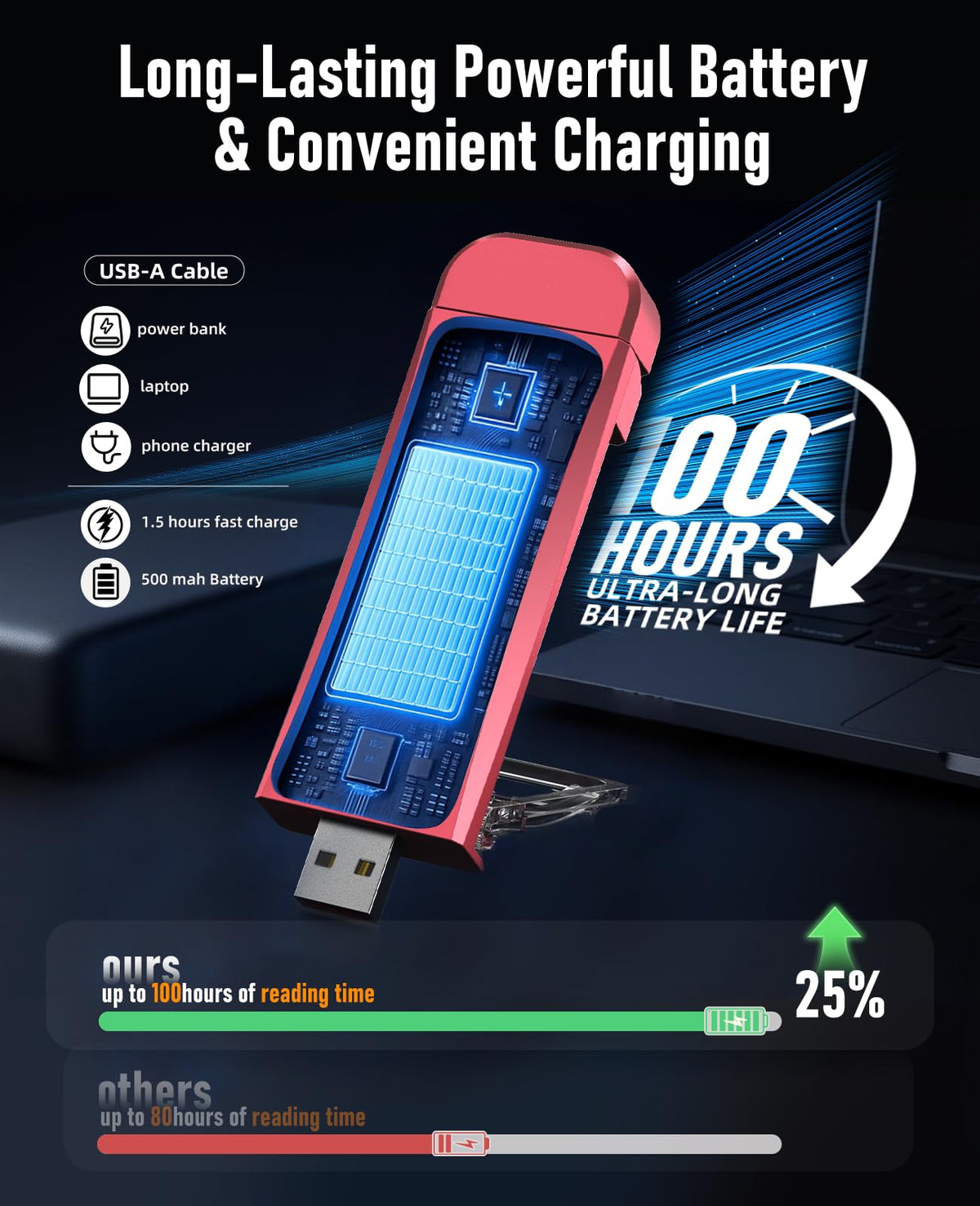 HIONXMGA USB-rechargeable battery lasts long for extended reading sessions