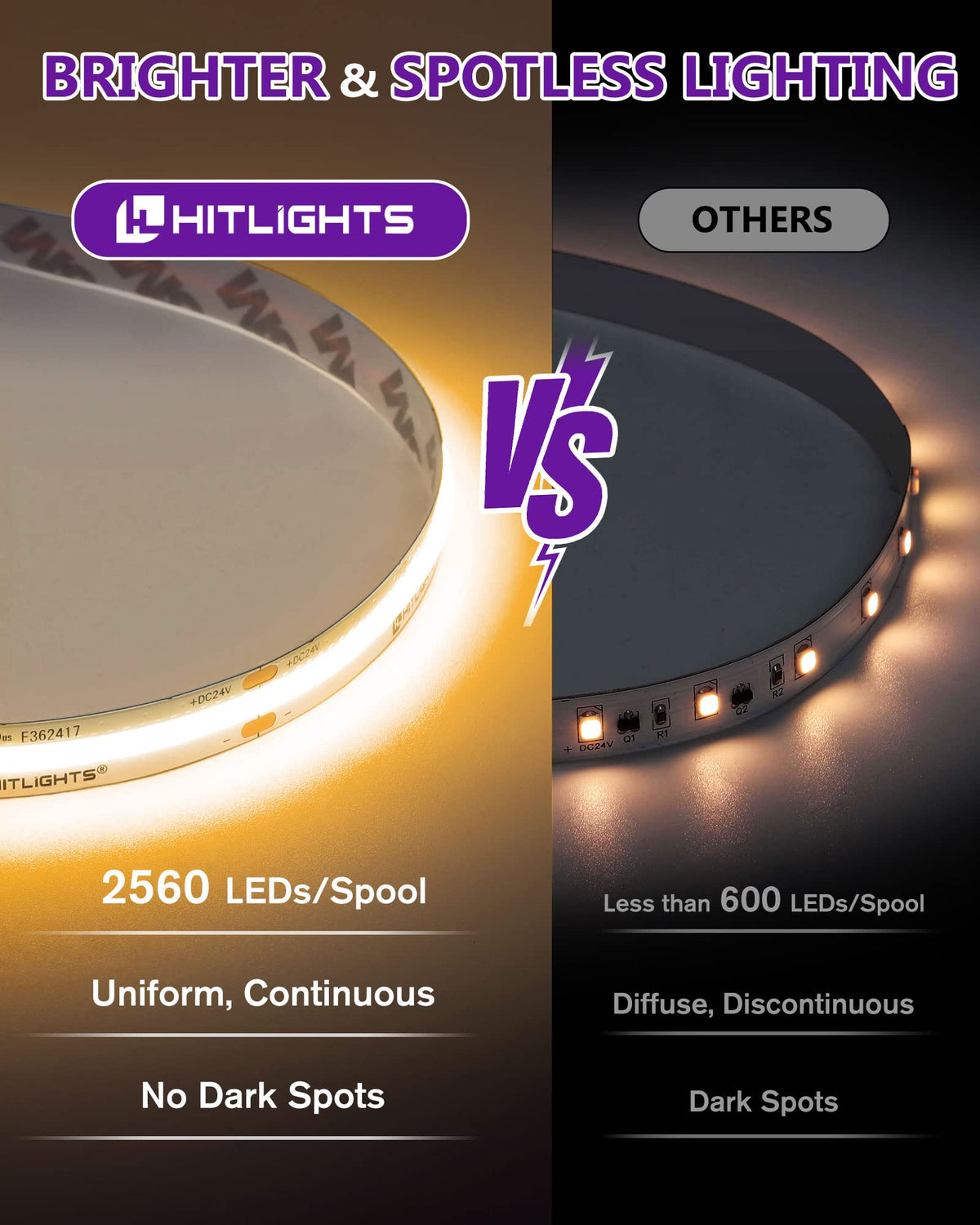 HitLights COB LED strip closeup showing dense LEDs for uniform brightness.