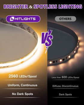 HitLights COB LED strip closeup showing dense LEDs for uniform brightness.
