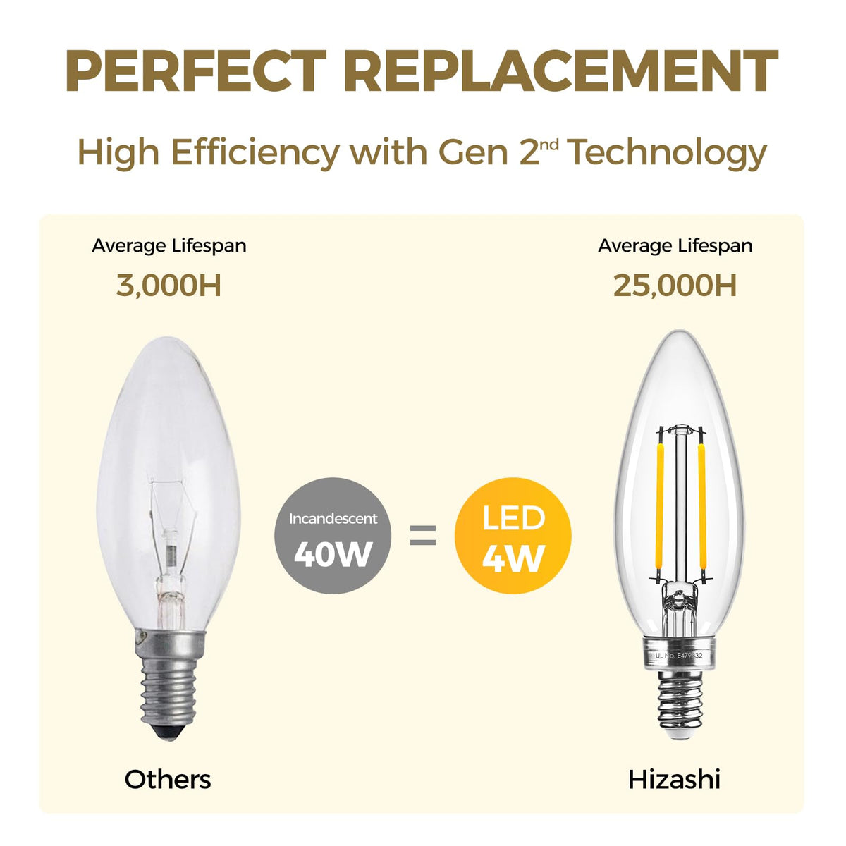 Hizashi LED candle bulb UL-listed badge shows trusted electrical safety