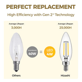 Hizashi LED candle bulb UL-listed badge shows trusted electrical safety