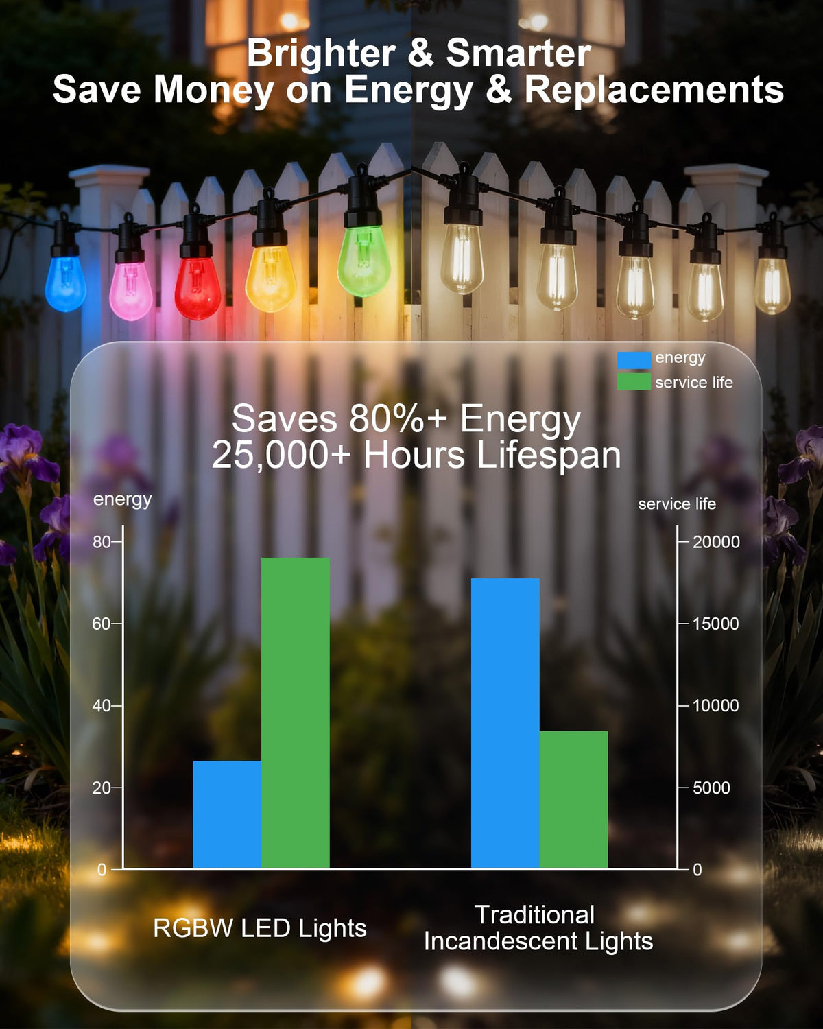 Homchy shatterproof LED bulbs for durable outdoor party lights