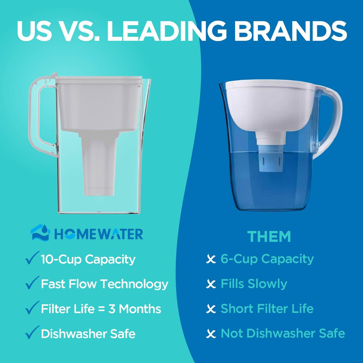 HomeWater fast-flow carbon filter cartridge reduces taste and odor.