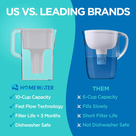 HomeWater fast-flow carbon filter cartridge reduces taste and odor.