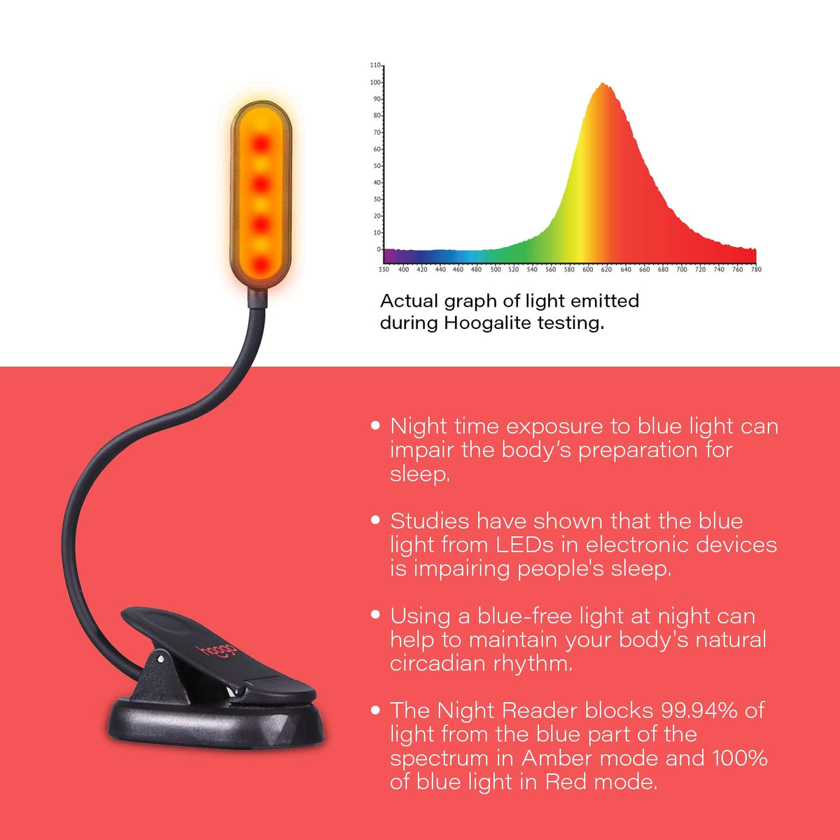Amber 1600K mode reduces blue spectrum exposure on the Hooga Book Light.