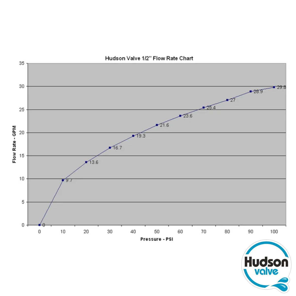 High-flow Hudson Valve operating up to 2400 GPH via 1/2 inch connection