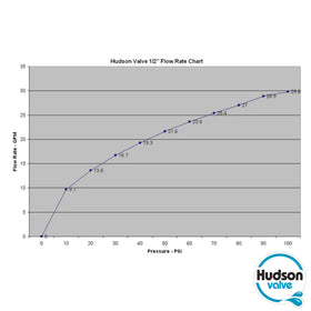 High-flow Hudson Valve operating up to 2400 GPH via 1/2 inch connection