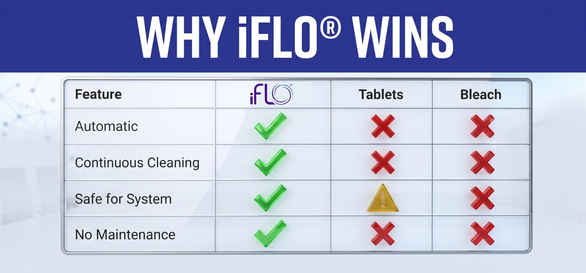 iFLO bio-enzymatic cleaning formula reduces buildup safely.