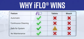 iFLO bio-enzymatic cleaning formula reduces buildup safely.