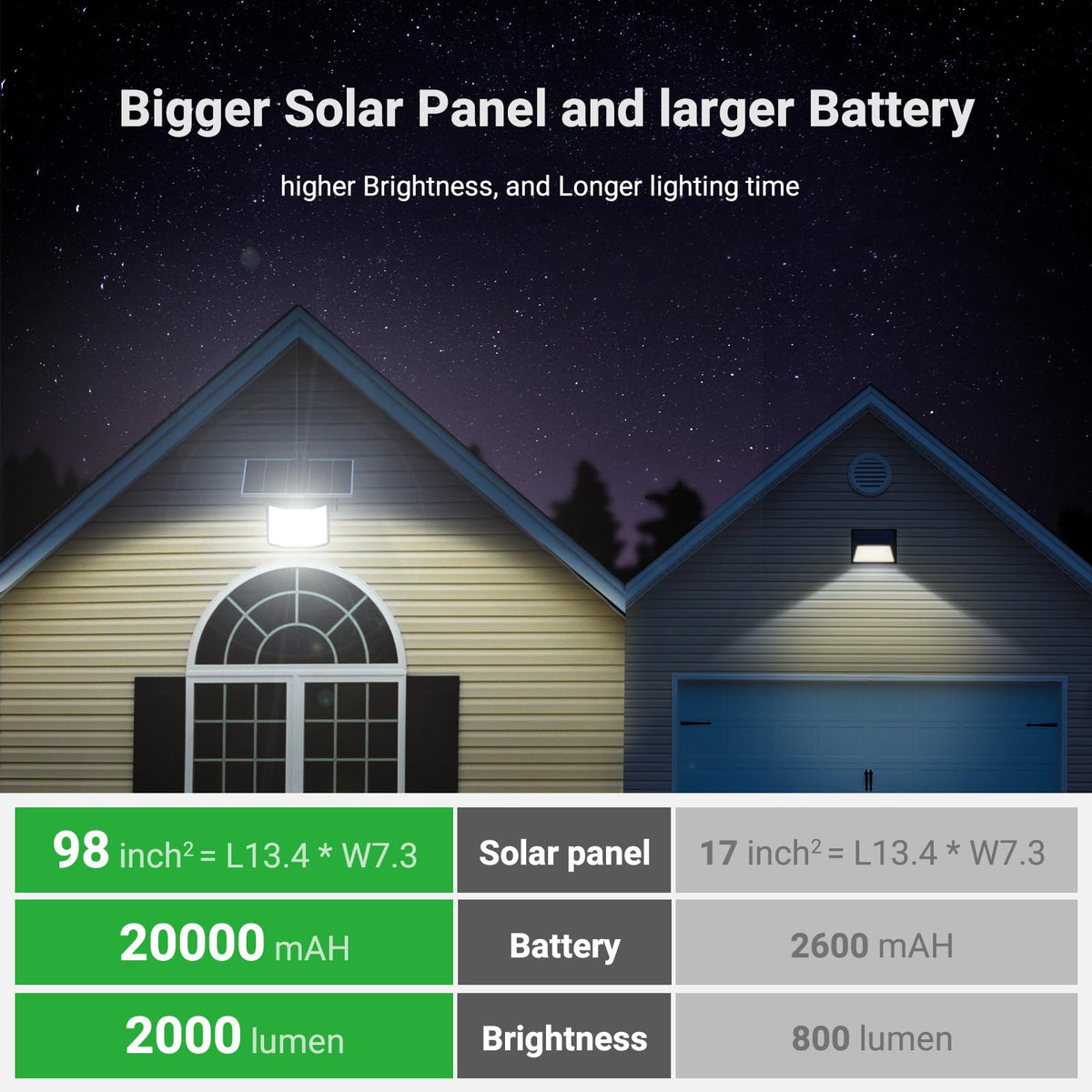 Intelamp 180-degree coverage with 120-degree tilt allows flexible aiming.