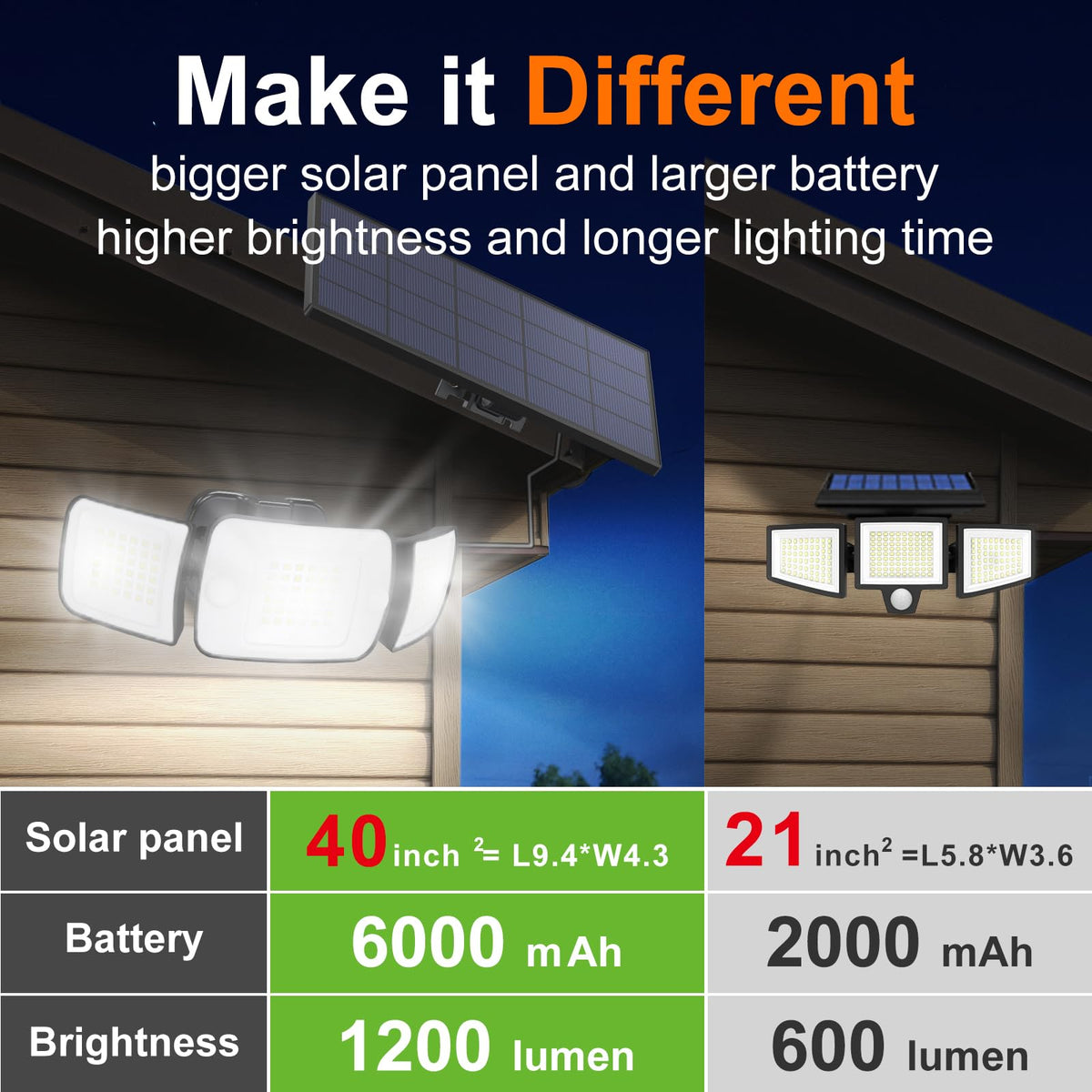 Intelamp dual motion sensors provide 180-degree coverage for reliable detection.