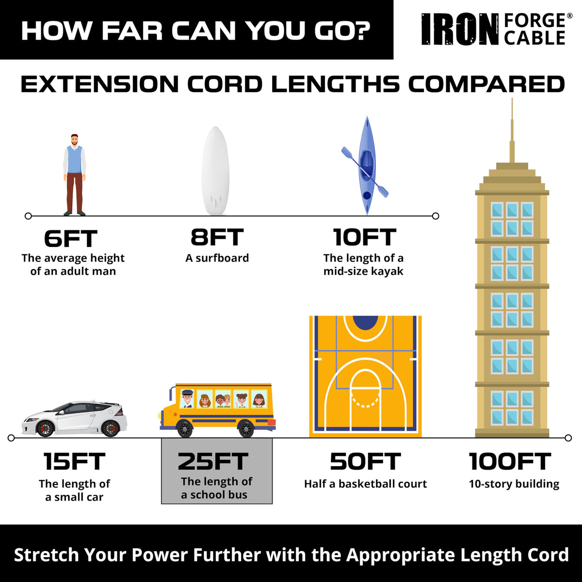Iron Forge Cable weather-ready cord withstands water and snow.