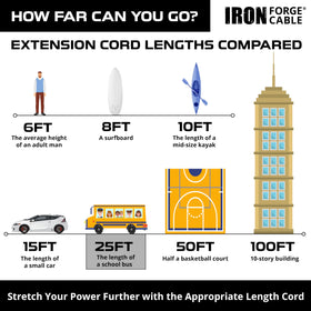Iron Forge Cable weather-ready cord withstands water and snow.