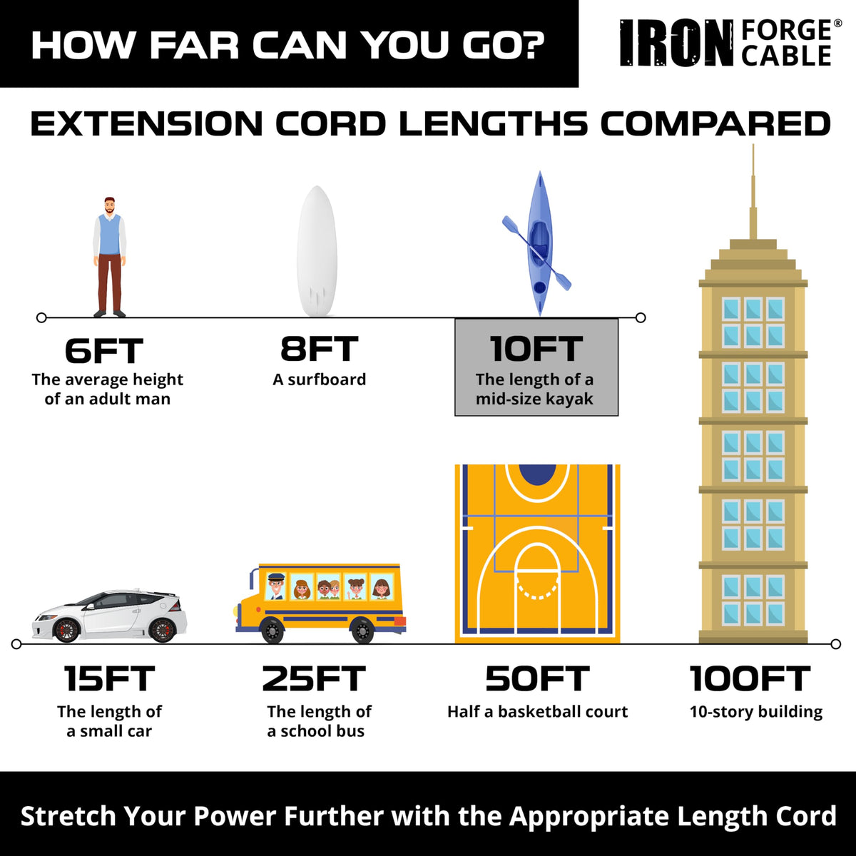 Iron Forge Cable operates in wide temperatures from -40°F to 140°F.