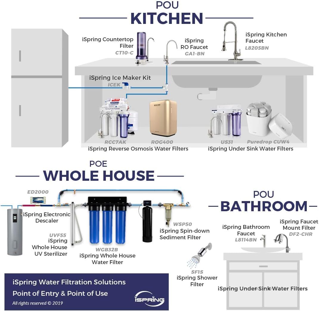 iSpring compression fitting set ensures a secure fridge connection