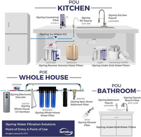 iSpring compression fitting set ensures a secure fridge connection