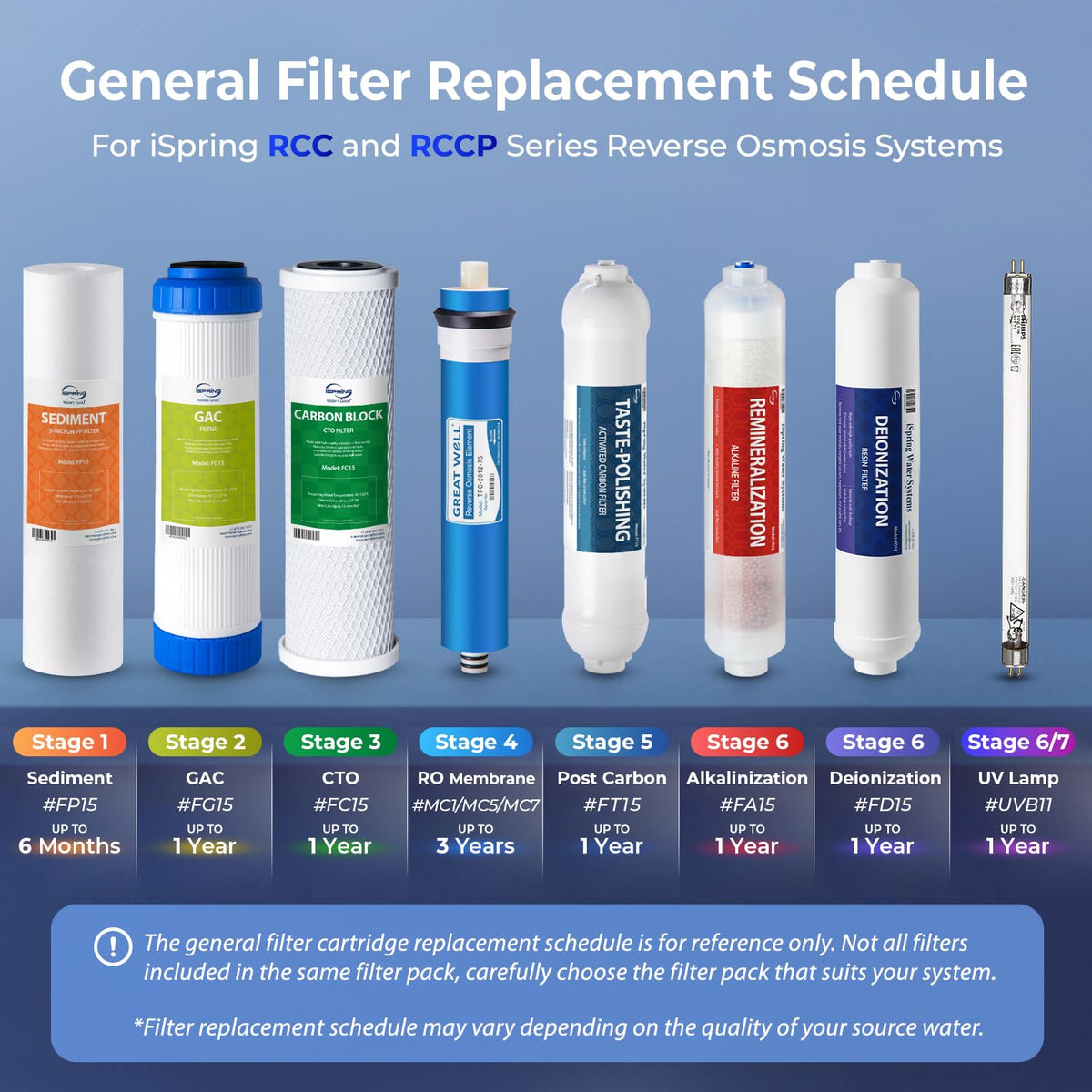 iSpring F3 filters in use under the sink deliver a steady supply of clean water
