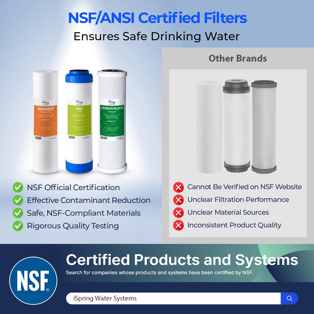 iSpring F3 GAC filter improves taste and odor in drinking water