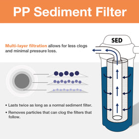 iSpring F3WCB32-O GAC filter block reduces taste and odor for fresher water.