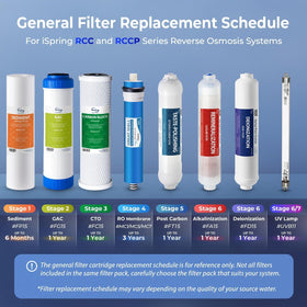 Ispring F9K push-fit quick-connect section enables faster, tool-free filter swaps