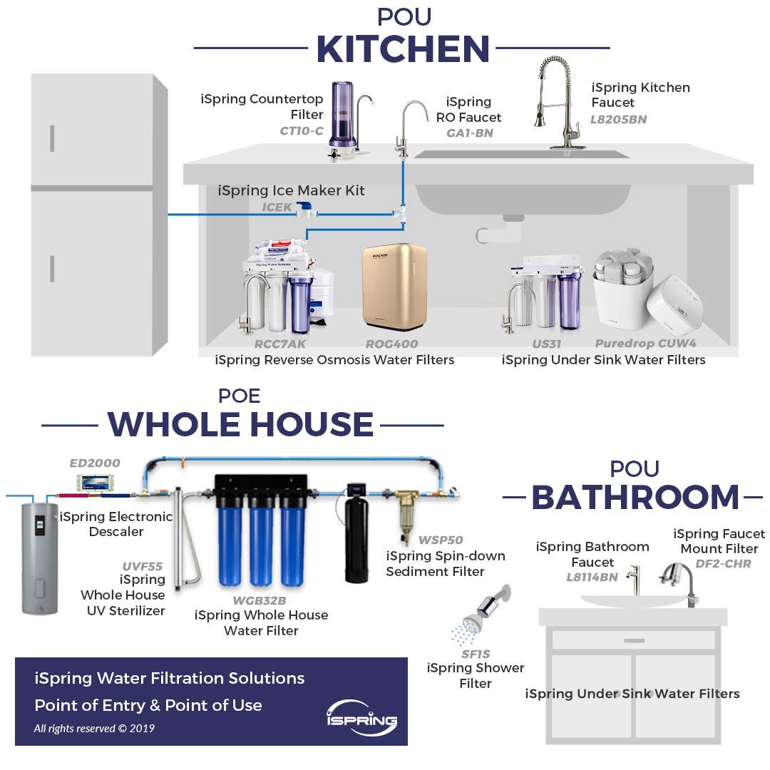 iSpring FC15 under-sink installation view with label