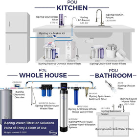 iSpring whole-house filtration setup ready to reduce mineral content.