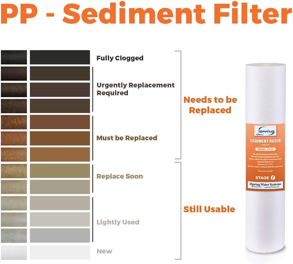 iSpring FP25B provides steady water flow with minimal pressure drop.