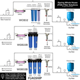 Lifetime support from iSpring for FWSP50 cartridge installation and upkeep.
