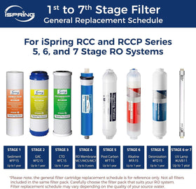 iSpring Greatwell third-party testing seal highlighting NSF/ANSI verification.