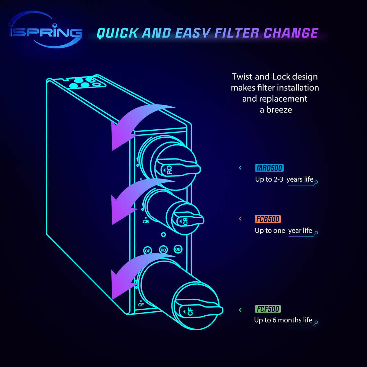 Ispring MRO500 contaminant removal visualization highlighting lead and chlorine reduction.
