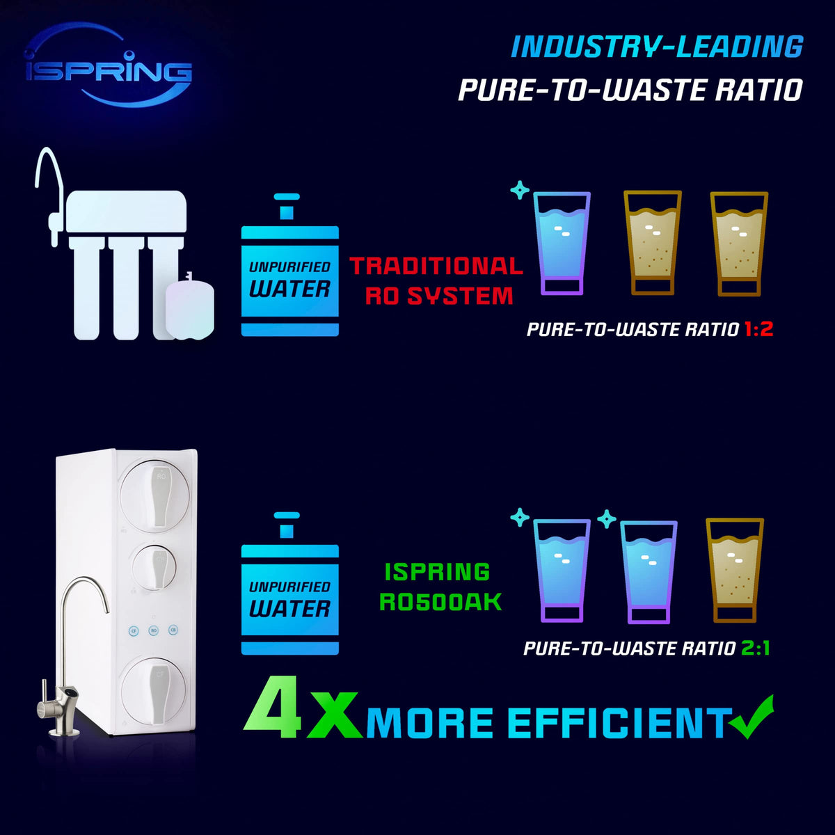 Ispring MRO500 real-time TDS faucet display for water quality monitoring.