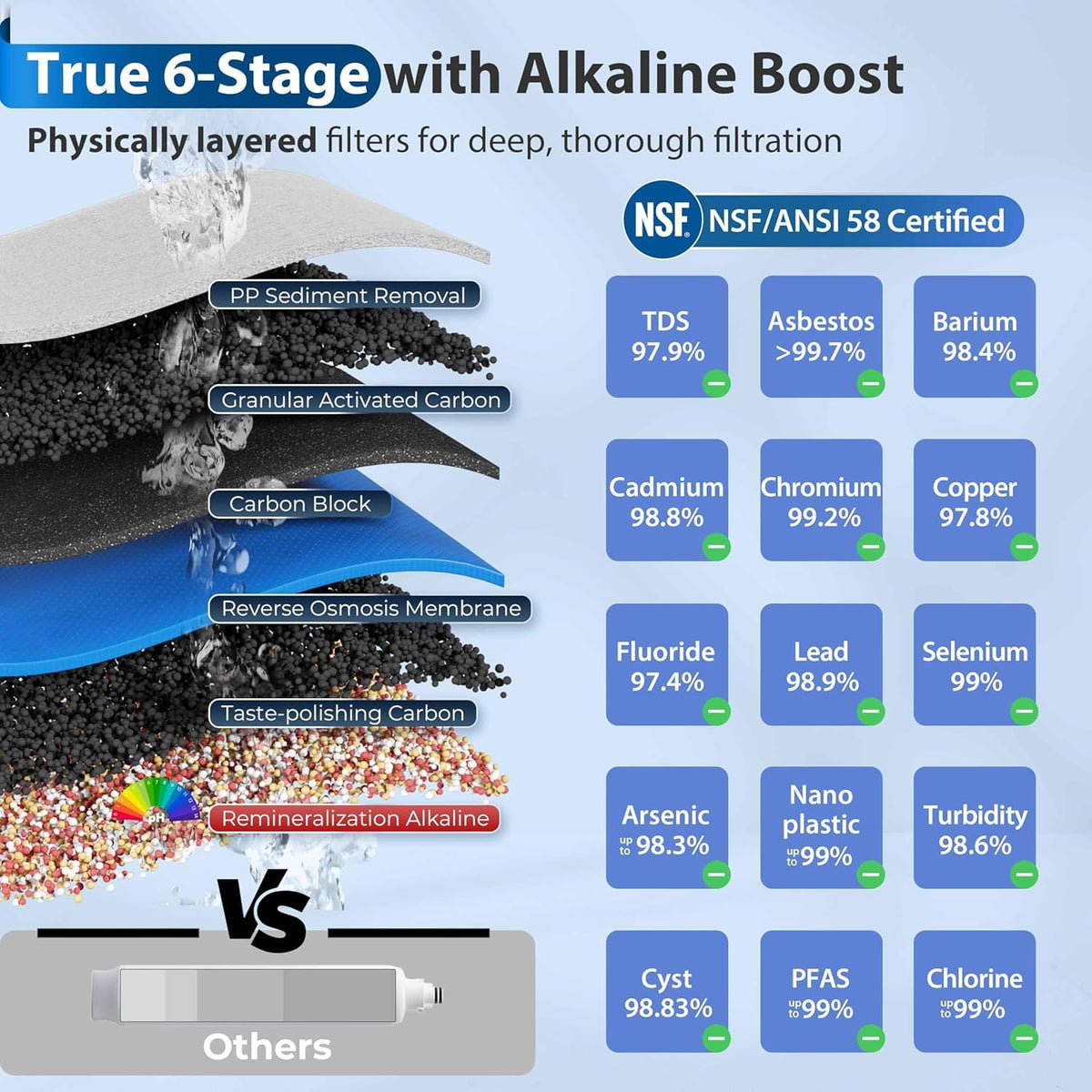 iSpring RCC7AK six-stage filtration sequence reducing contaminants.