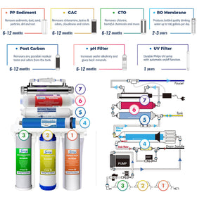 Ispring RCC7AK-UV installation-ready design facilitates DIY setup.