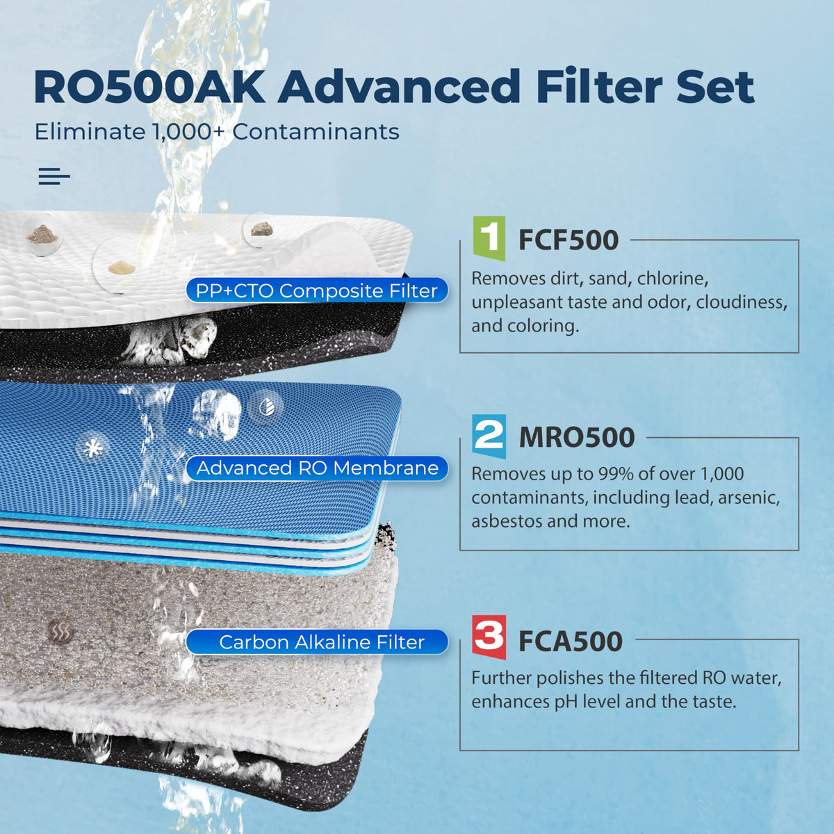 ispring RO500AK-BN RO membrane close-up highlighting high-efficiency purification