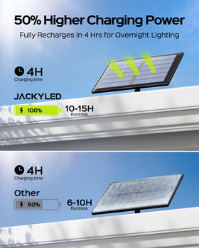 JACKYLED PIR motion sensor detects activity within 22 feet for proactive lighting.