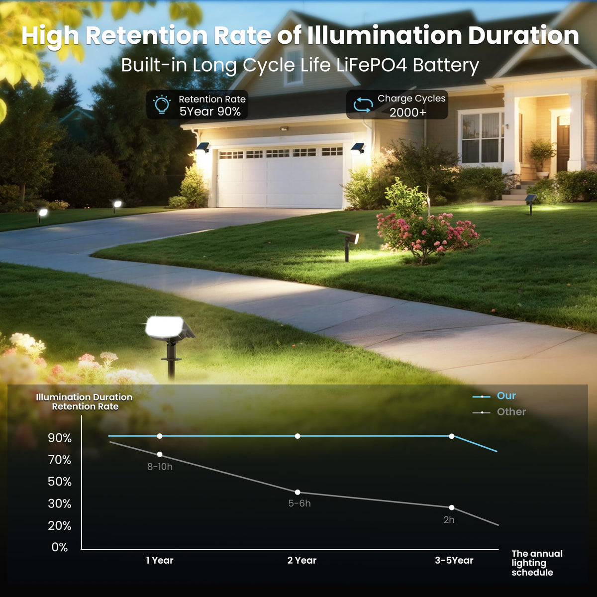 JEJOT solar panels deliver efficient charging for longer nightly run times