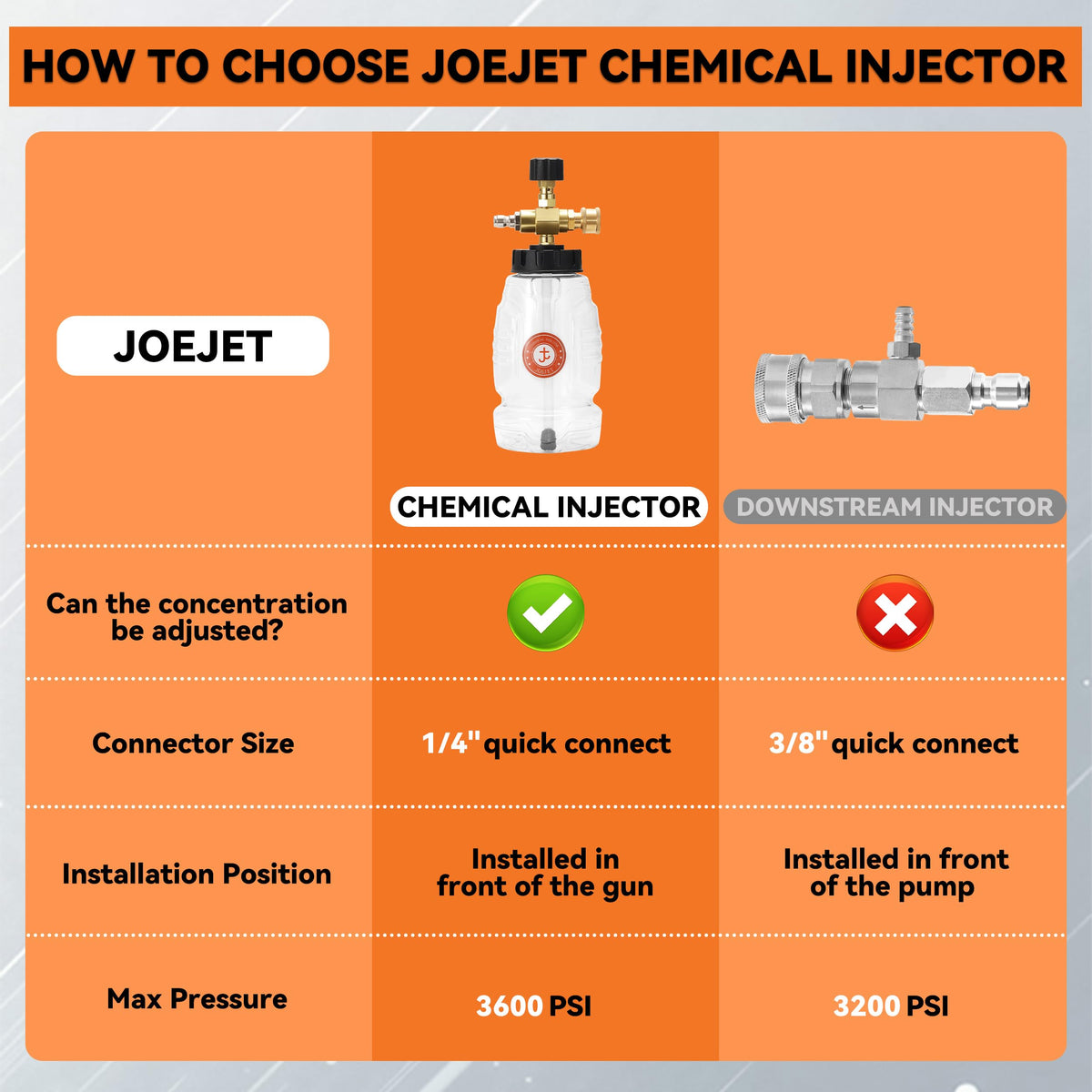 JOEJET injector kit includes injector and black nozzle for ready-to-use operation.