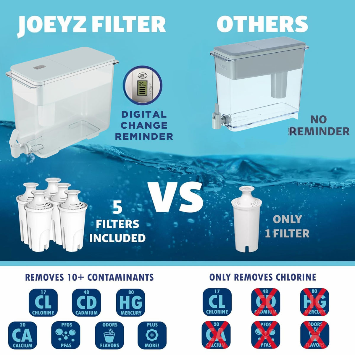 Electronic filter reminder display on the Joey'Z pitcher helps track maintenance.