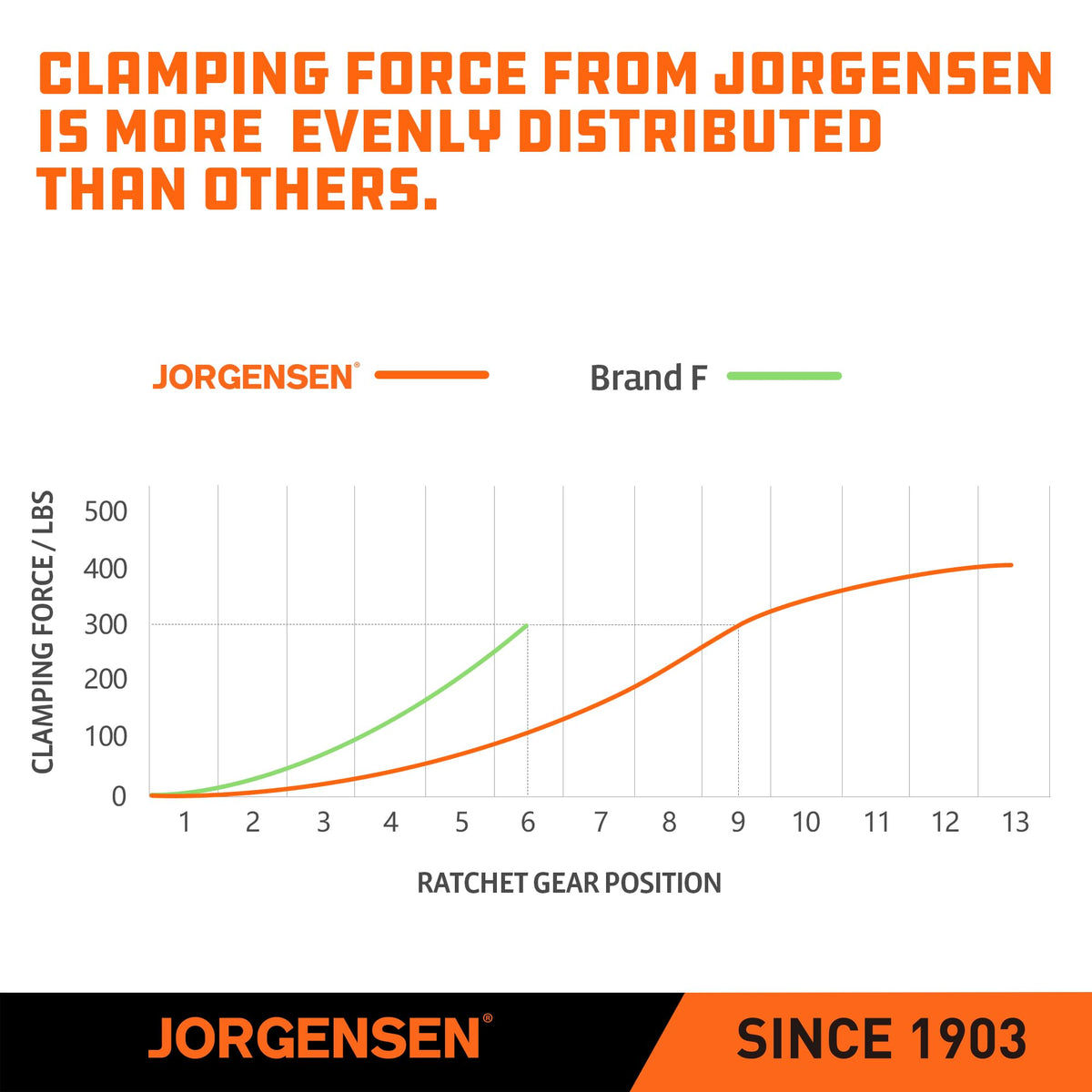 Minimal movement during tightening keeps joints square and aligned.