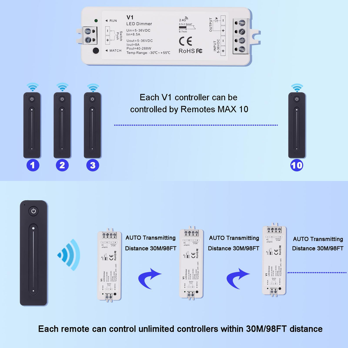 JOYLIT 2.4GHz RF remote works through walls for easy control.