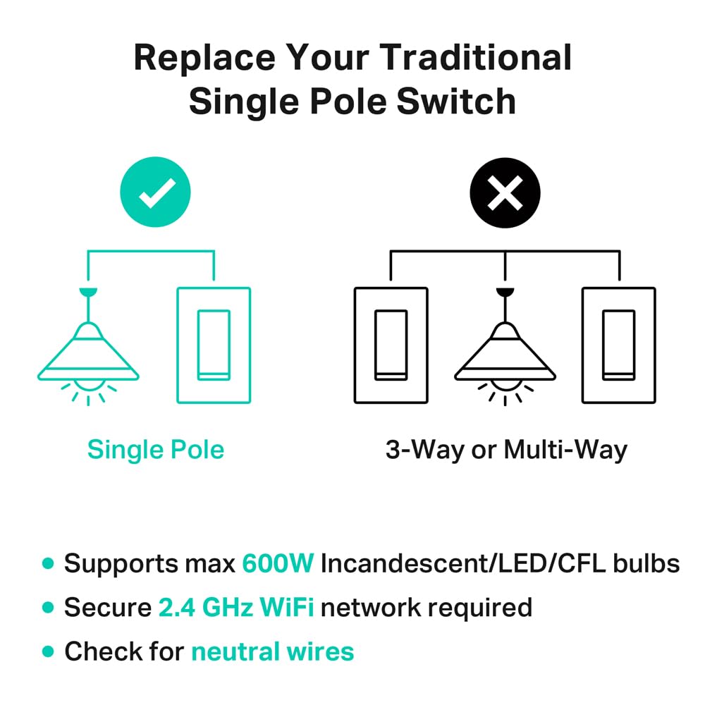 Compact form fits standard switch boxes saving space in tight installs.