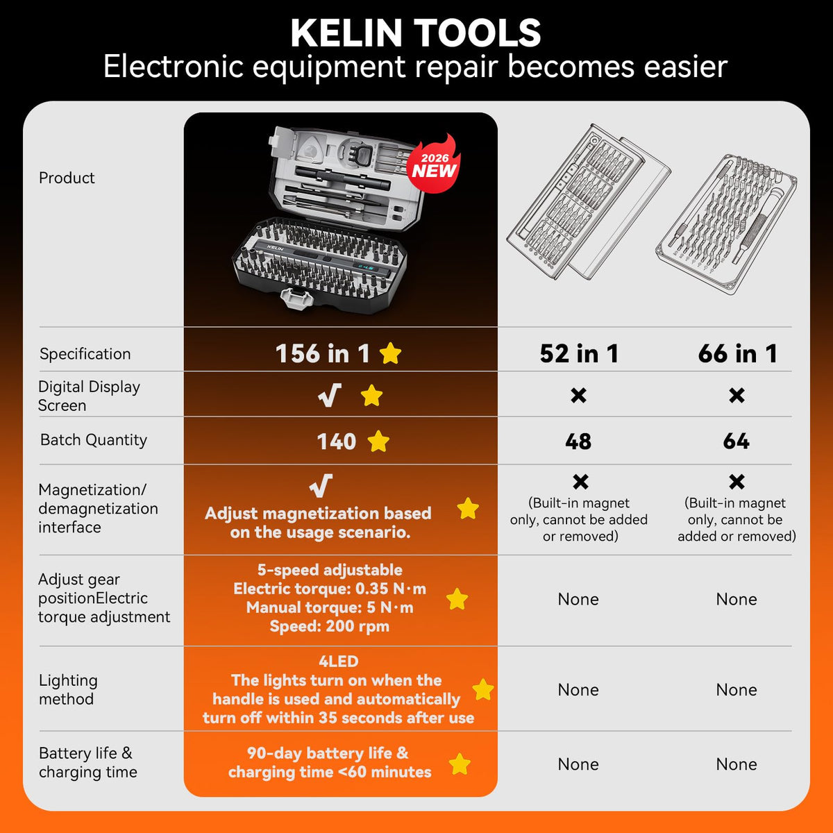 KELIN dual-handle ergonomics provide a comfortable grip during small repairs.